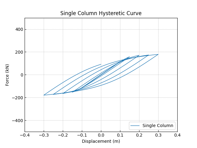 Single Column Hysteretic Curve