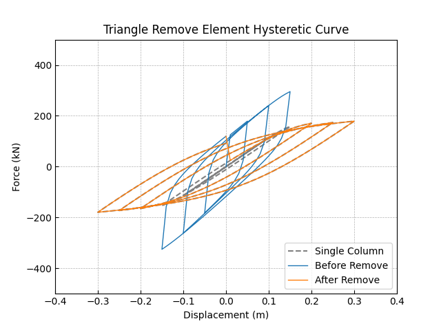 Triangle Remove Element Hysteretic Curve