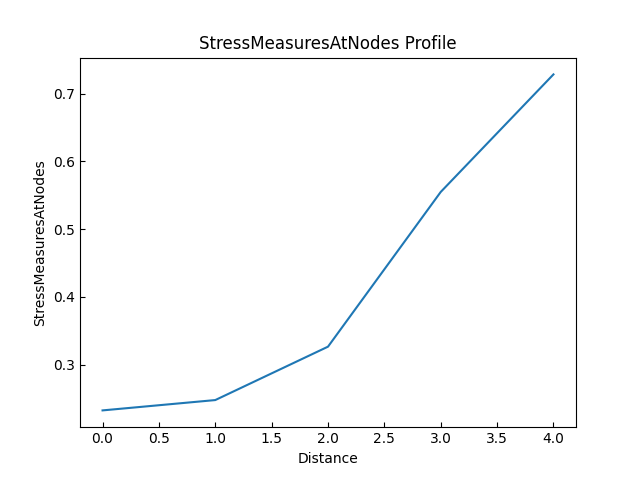 StressMeasuresAtNodes Profile