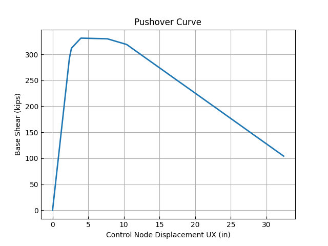 Pushover Curve
