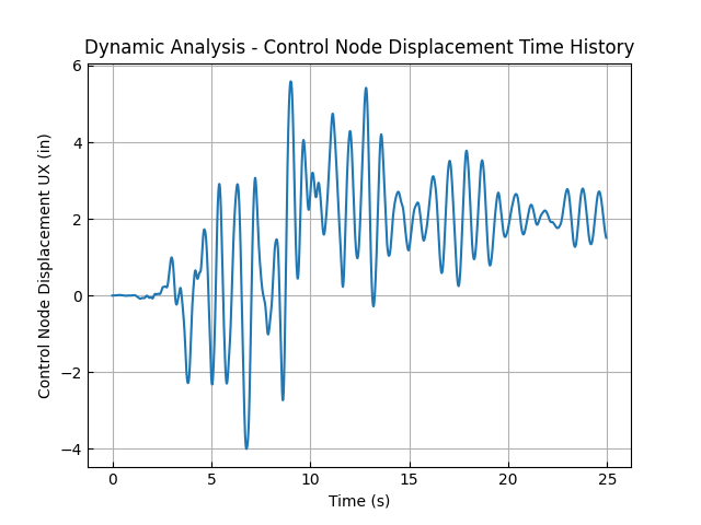 Dynamic Analysis - Control Node Displacement Time History