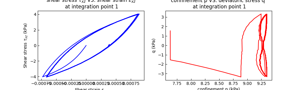 shear stress $\tau_{xz}$ VS. shear strain $\epsilon_{xz}$   at integration point 1, confinement p VS. deviatoric stress q   at integration point 1